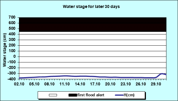 Water stage for later 30 Days