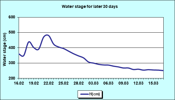 Water stage for later 30 Days