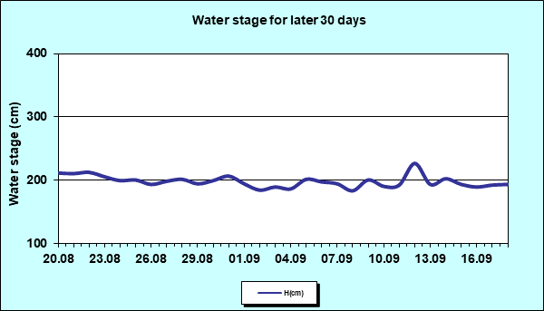 Water stage for later 30 Days