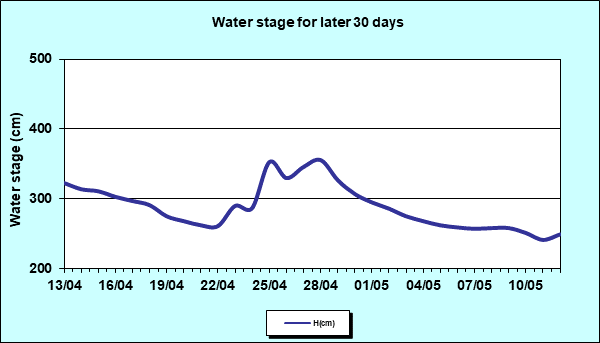 Water stage for later 30 Days