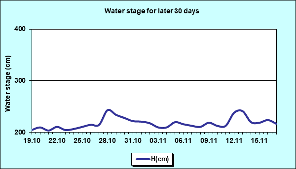 Water stage for later 30 Days