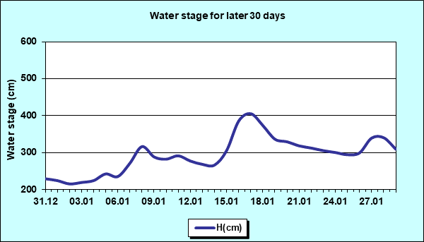 Water stage for later 30 Days
