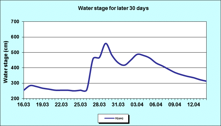 Water stage for later 30 Days