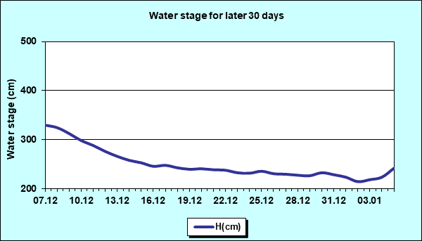 Water stage for later 30 Days