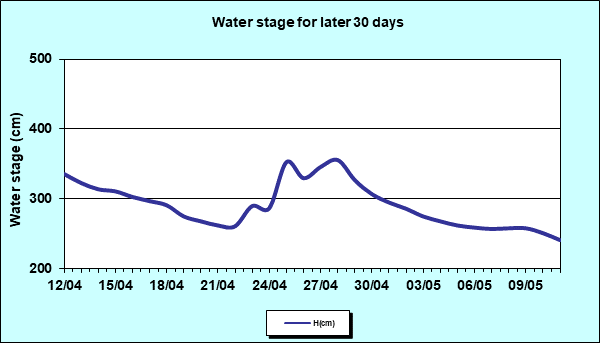 Water stage for later 30 Days