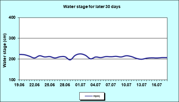 Water stage for later 30 Days