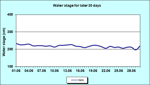 Water stage for later 30 Days