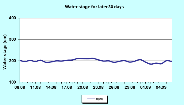 Water stage for later 30 Days