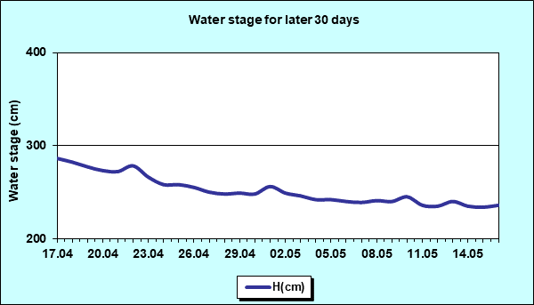 Water stage for later 30 Days