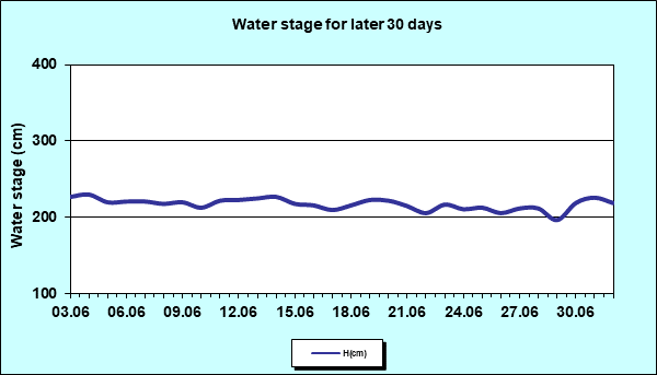 Water stage for later 30 Days