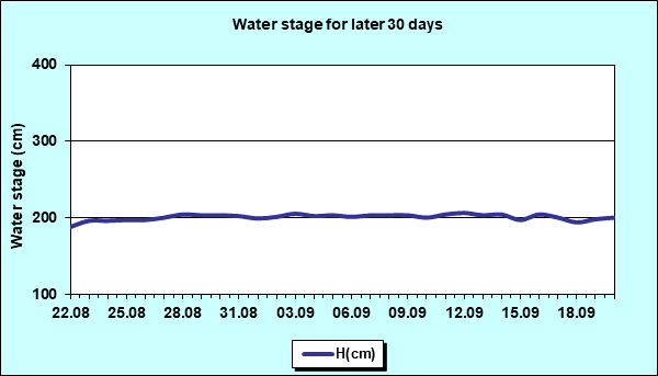 Water stage for later 30 Days