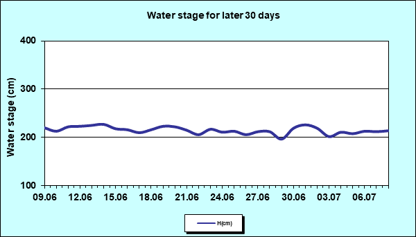 Water stage for later 30 Days