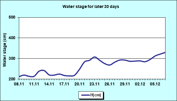 Water stage for later 30 Days