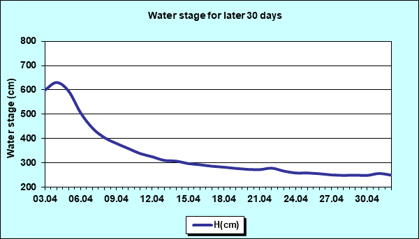 Water stage for later 30 Days