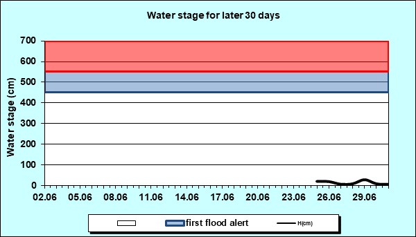 Water stage for later 30 Days