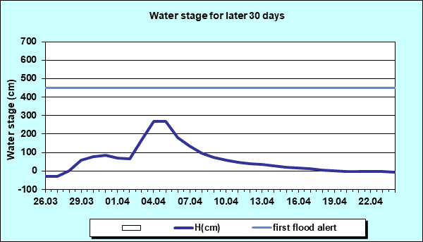 Water stage for later 30 Days