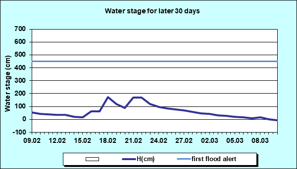 Water stage for later 30 Days