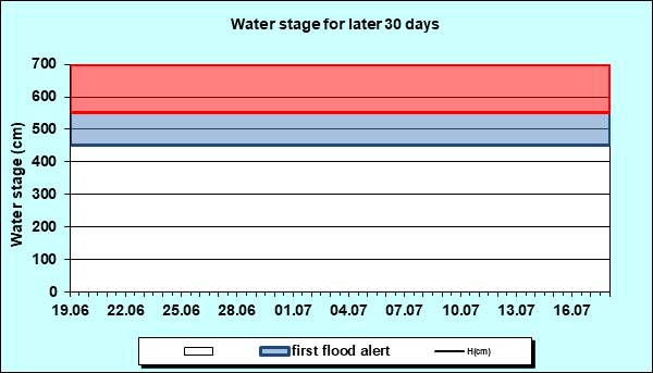 Water stage for later 30 Days
