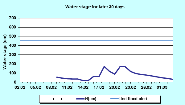Water stage for later 30 Days