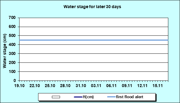 Water stage for later 30 Days