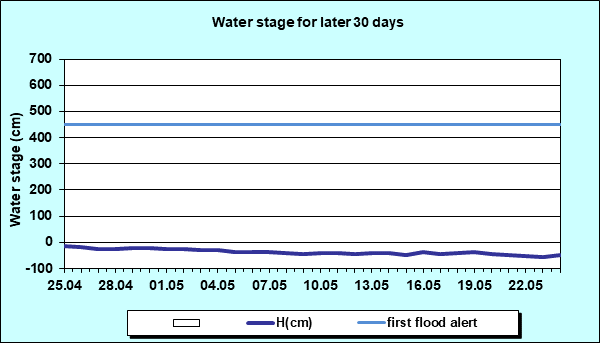 Water stage for later 30 Days
