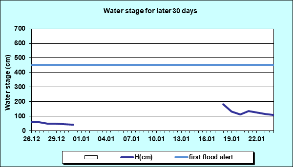Water stage for later 30 Days