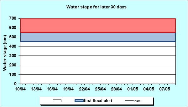 Water stage for later 30 Days