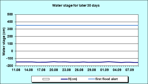 Water stage for later 30 Days