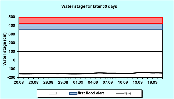Water stage for later 30 Days