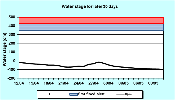 Water stage for later 30 Days