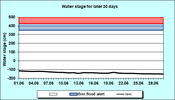 Water stage for later 30 Days