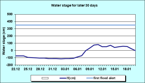 Water stage for later 30 Days
