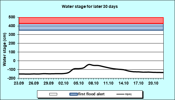 Water stage for later 30 Days