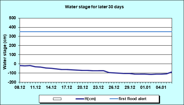 Water stage for later 30 Days