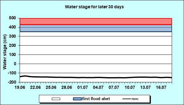 Water stage for later 30 Days