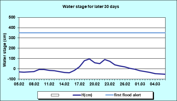 Water stage for later 30 Days