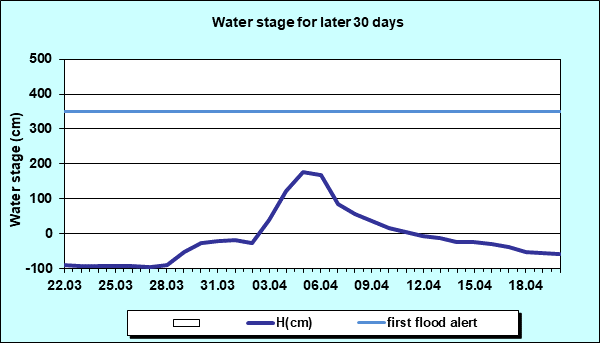 Water stage for later 30 Days