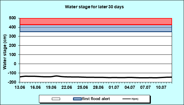 Water stage for later 30 Days