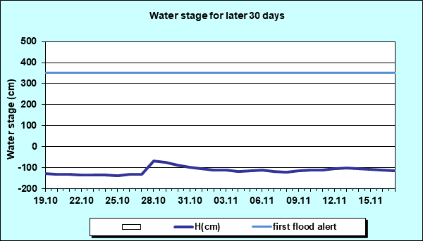Water stage for later 30 Days