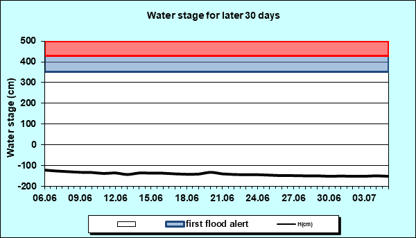 Water stage for later 30 Days