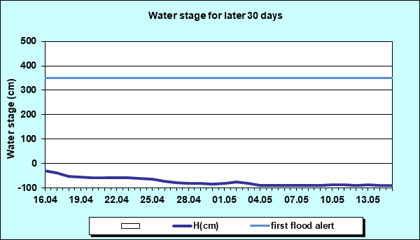 Water stage for later 30 Days