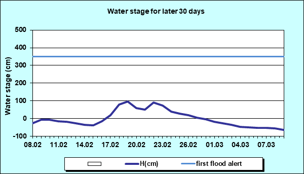 Water stage for later 30 Days