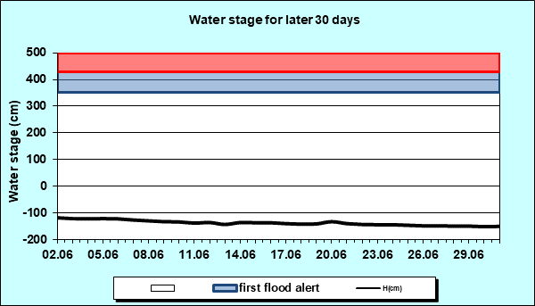 Water stage for later 30 Days