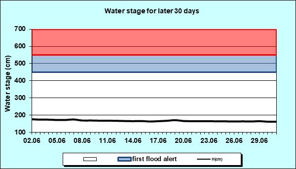 Water stage for later 30 Days