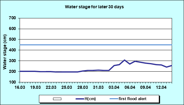Water stage for later 30 Days