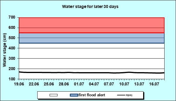 Water stage for later 30 Days