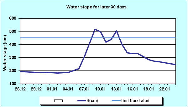 Water stage for later 30 Days