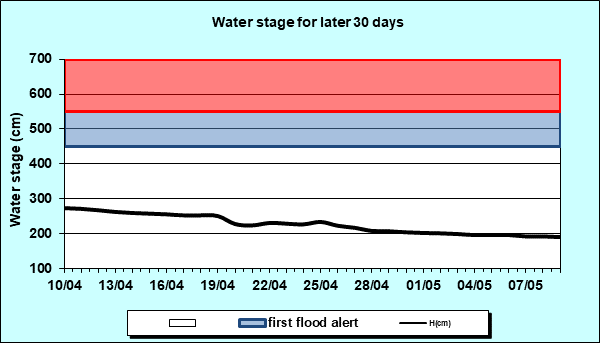 Water stage for later 30 Days