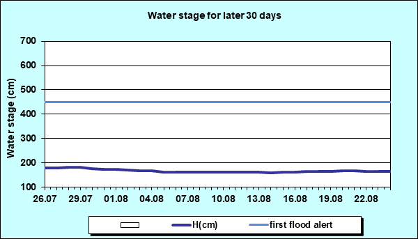 Water stage for later 30 Days