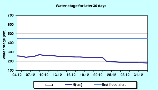 Water stage for later 30 Days